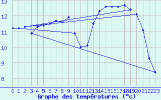 Courbe de tempratures pour Saint-Brieuc (22)