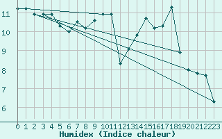 Courbe de l'humidex pour Dax (40)