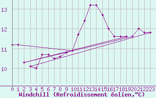 Courbe du refroidissement olien pour Brest (29)
