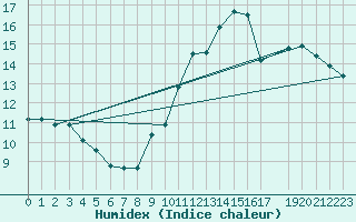 Courbe de l'humidex pour Voiron (38)