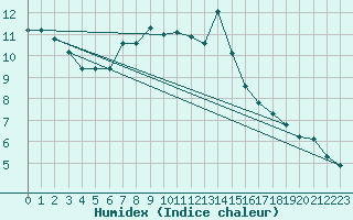 Courbe de l'humidex pour Chaumont (Sw)