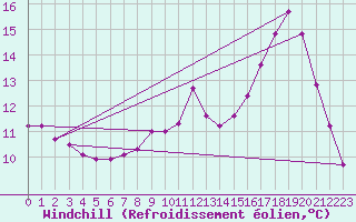 Courbe du refroidissement olien pour Brzins (38)
