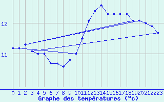 Courbe de tempratures pour Charleroi (Be)