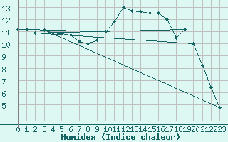 Courbe de l'humidex pour Vannes-Sn (56)