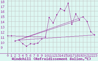 Courbe du refroidissement olien pour Trappes (78)