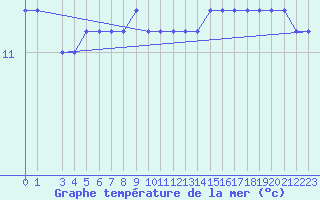 Courbe de temprature de la mer  pour la bouée 6200094