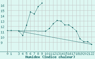 Courbe de l'humidex pour Preitenegg