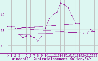 Courbe du refroidissement olien pour Pouzauges (85)
