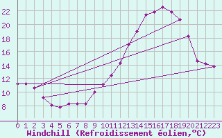 Courbe du refroidissement olien pour Dax (40)