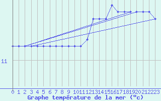 Courbe de temprature de la mer  pour la bouée 4101664