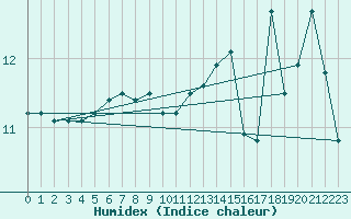 Courbe de l'humidex pour la bouée 63115