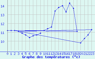 Courbe de tempratures pour Baye (51)