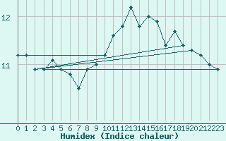 Courbe de l'humidex pour Thorshavn