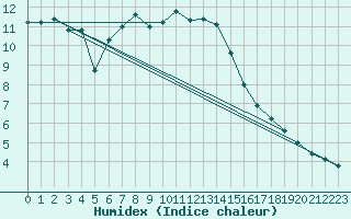 Courbe de l'humidex pour Tohmajarvi Kemie