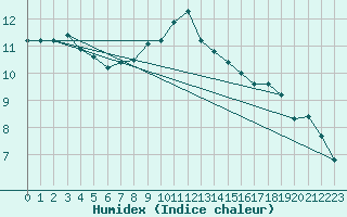 Courbe de l'humidex pour Chojnice