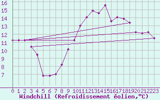 Courbe du refroidissement olien pour Reims-Prunay (51)