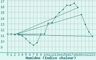 Courbe de l'humidex pour Guret (23)