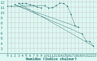 Courbe de l'humidex pour L'Huisserie (53)