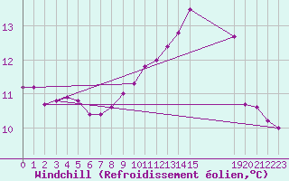 Courbe du refroidissement olien pour Pordic (22)
