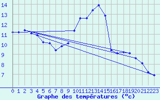 Courbe de tempratures pour Besn (44)