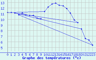 Courbe de tempratures pour Breuillet (17)