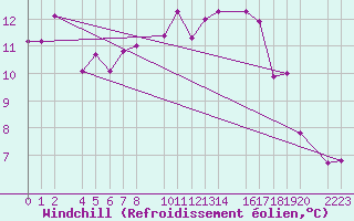 Courbe du refroidissement olien pour Sller