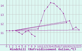 Courbe du refroidissement olien pour Saint-Nazaire-d