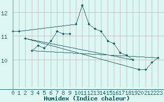 Courbe de l'humidex pour St Peter-Ording