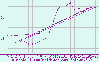 Courbe du refroidissement olien pour Saint-Germain-le-Guillaume (53)