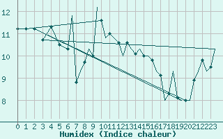 Courbe de l'humidex pour Culdrose