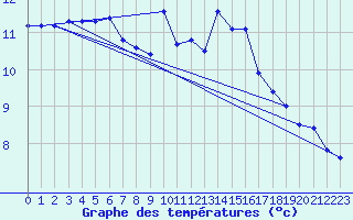 Courbe de tempratures pour Waibstadt