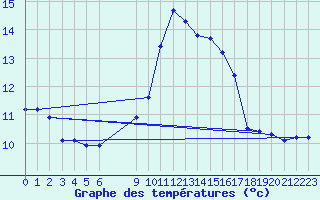 Courbe de tempratures pour Vias (34)