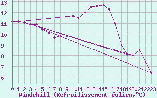Courbe du refroidissement olien pour Hereford/Credenhill