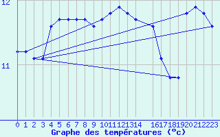 Courbe de tempratures pour Pirou (50)