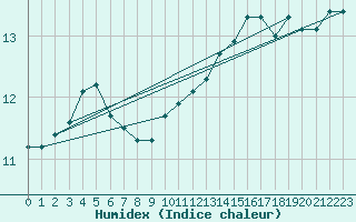 Courbe de l'humidex pour Als (30)