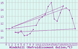 Courbe du refroidissement olien pour Anglars St-Flix(12)