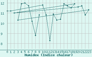 Courbe de l'humidex pour Pointe de Chassiron (17)