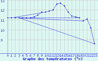 Courbe de tempratures pour Ahaus