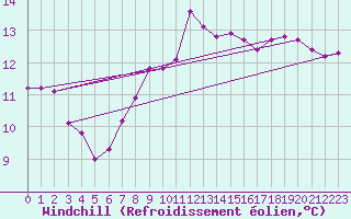 Courbe du refroidissement olien pour Le Talut - Belle-Ile (56)