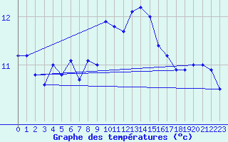 Courbe de tempratures pour Chteaudun (28)