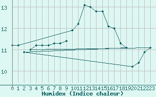 Courbe de l'humidex pour Quimper (29)