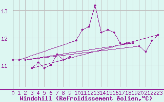 Courbe du refroidissement olien pour Biscarrosse (40)