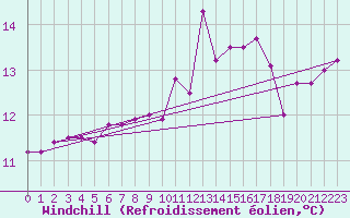 Courbe du refroidissement olien pour la bouée 62001