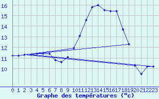 Courbe de tempratures pour Quintenic (22)