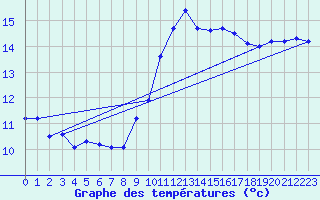 Courbe de tempratures pour Cap Cpet (83)