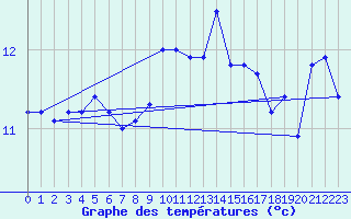 Courbe de tempratures pour Sarzeau (56)