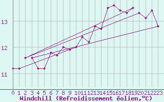 Courbe du refroidissement olien pour Reims-Prunay (51)
