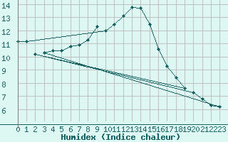 Courbe de l'humidex pour Arosa