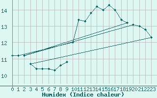 Courbe de l'humidex pour Nottingham Weather Centre