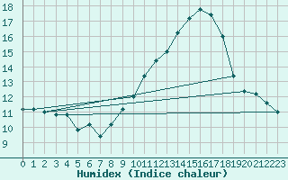 Courbe de l'humidex pour Torino / Bric Della Croce